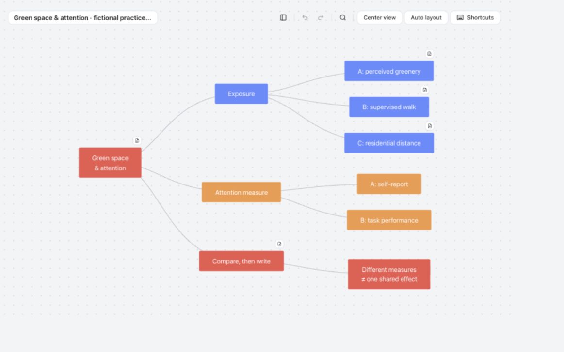 Mappy mind map comparing exposure and attention measures in three fictional studies, with a separate synthesis branch